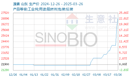 Bronopol price trend Бронопольная ценовая тенденция
